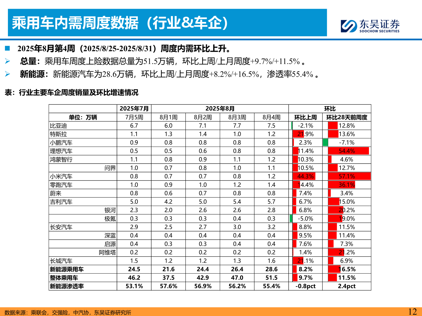 我想了解一下乘用车内需周度数据（行业&车企）