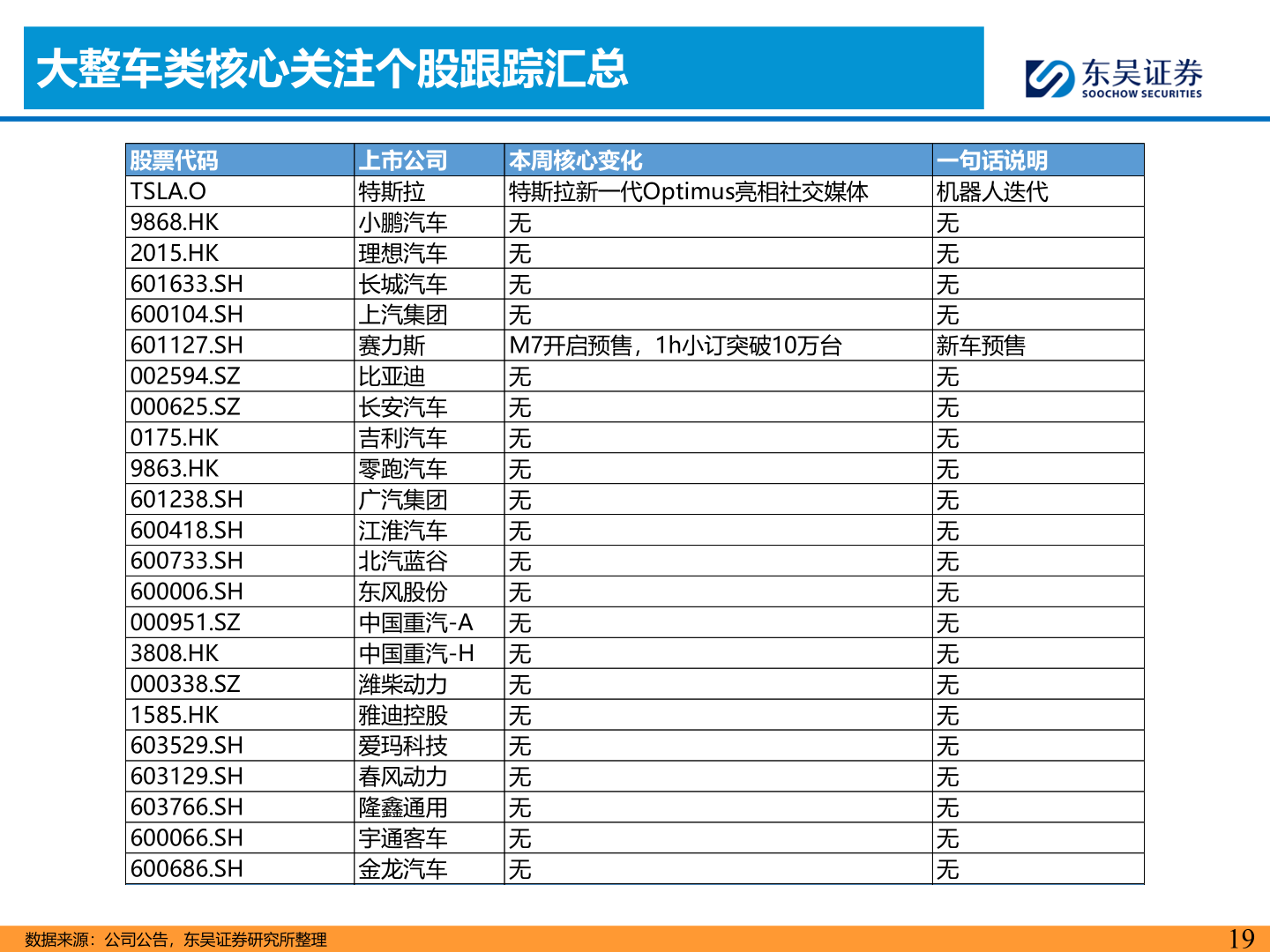 谁能回答大整车类核心关注个股跟踪汇总