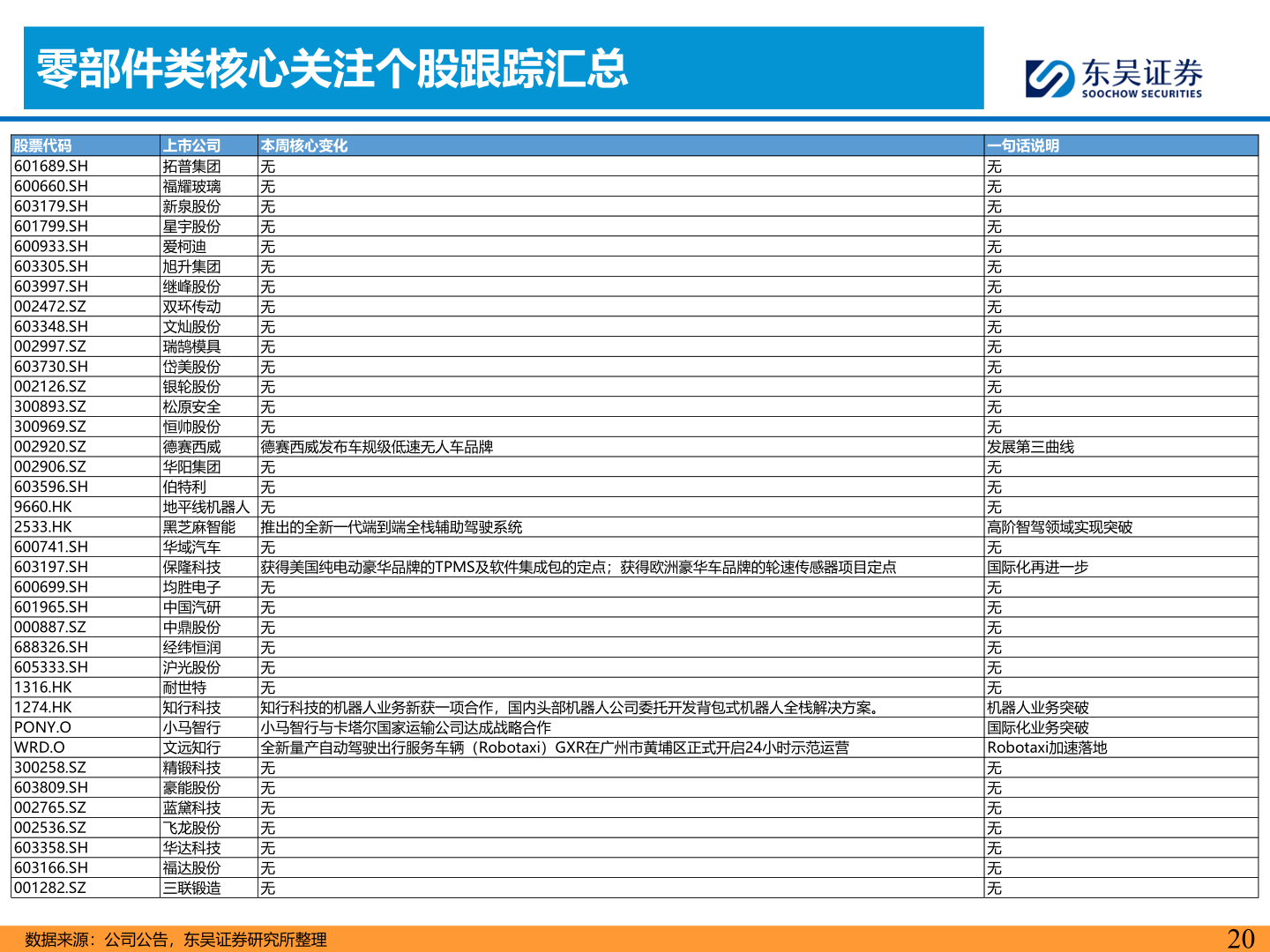 你知道零部件类核心关注个股跟踪汇总