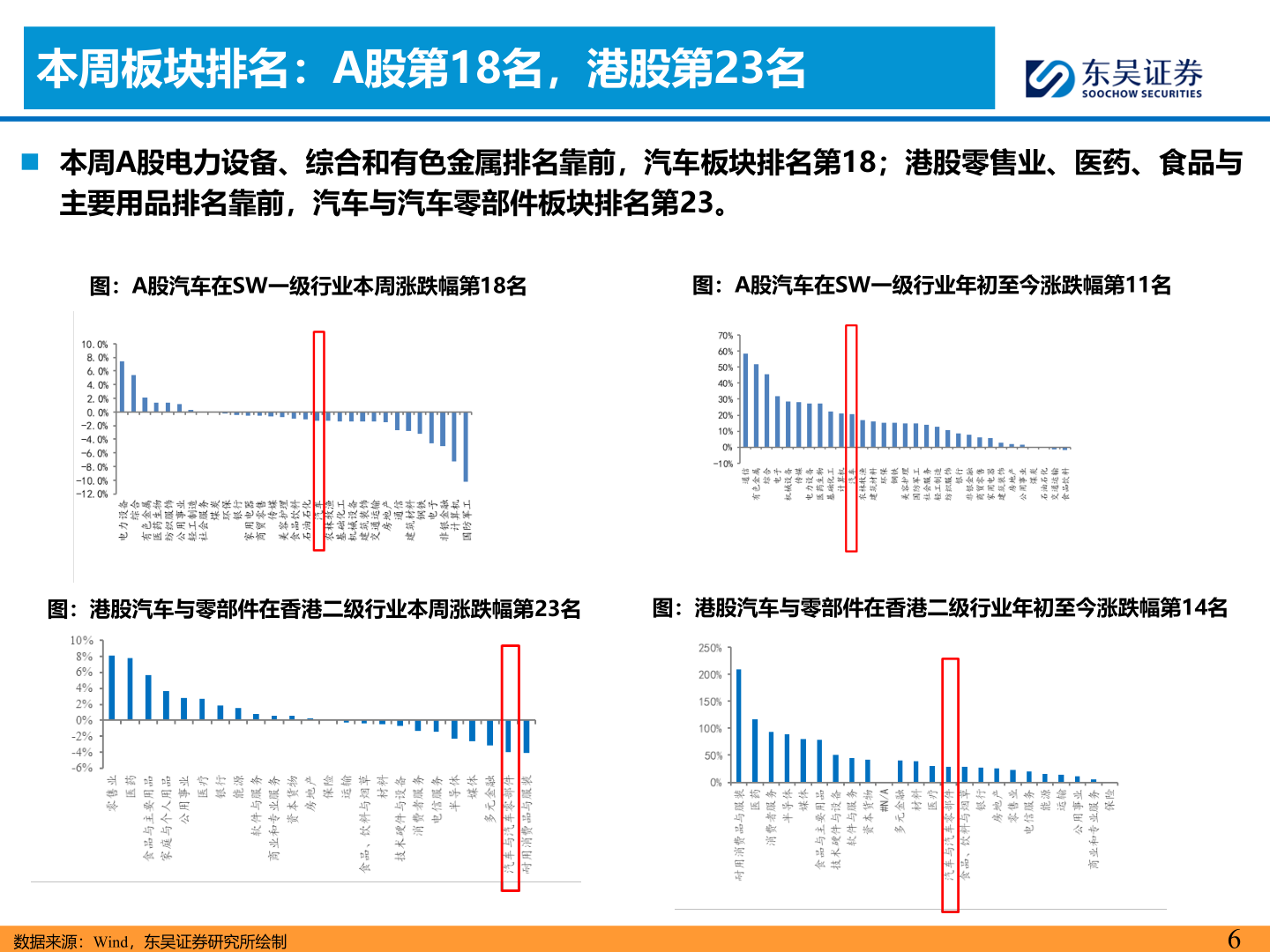 想问下各位网友本周板块排名：A股第18名，港股第23名