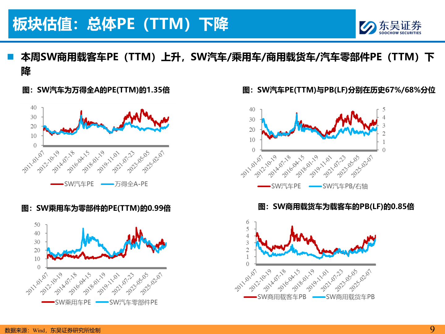想关注一下板块估值：总体PE（TTM）下降