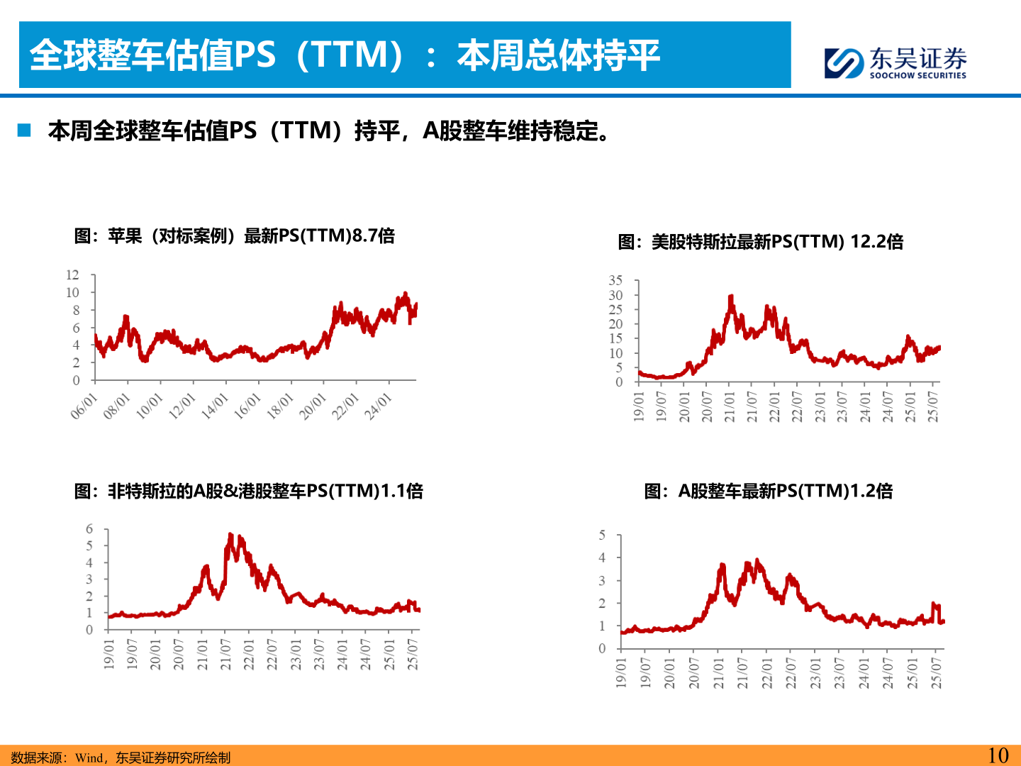 如何才能全球整车估值PS（TTM）：本周总体持平