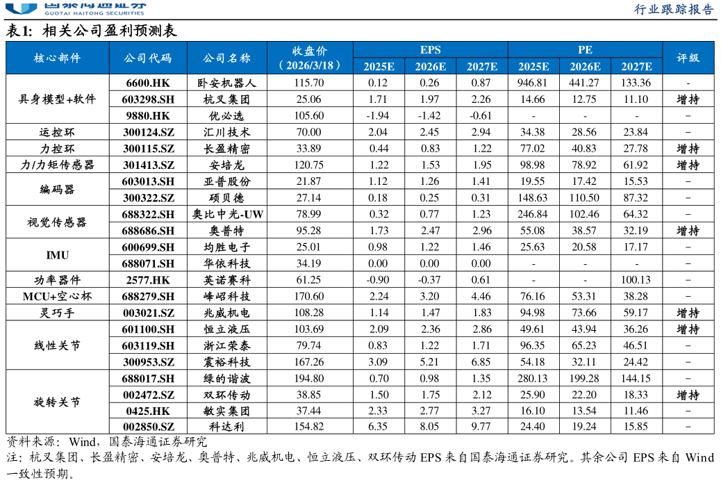 想关注一下相关公司盈利预测表