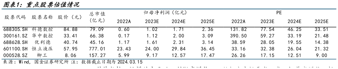 请问一下重点股票估值情况