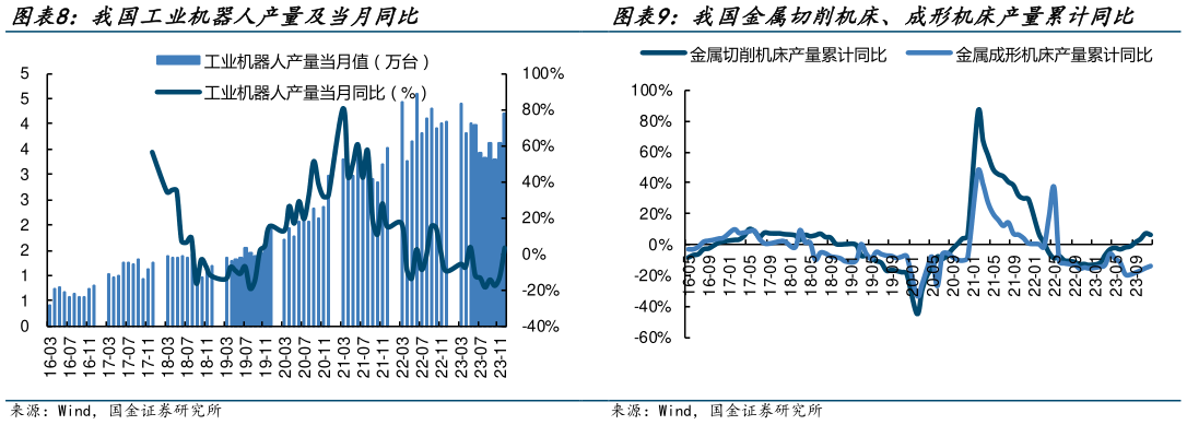 如何解释我国工业机器人产量及当月同比