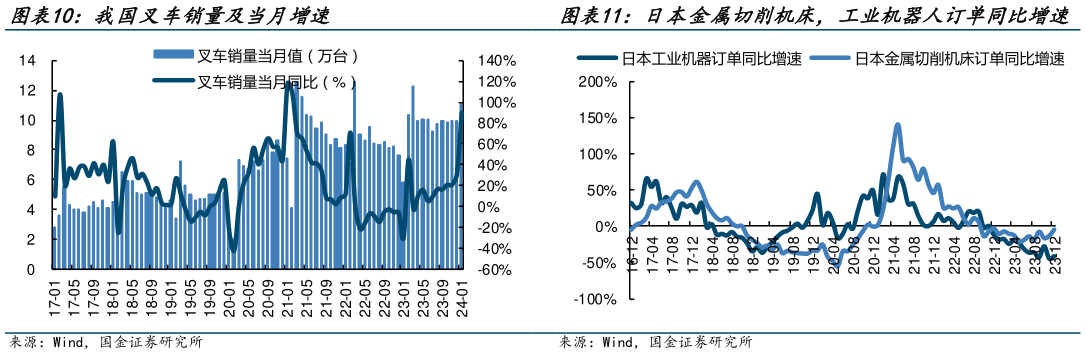 请问一下我国叉车销量及当月增速