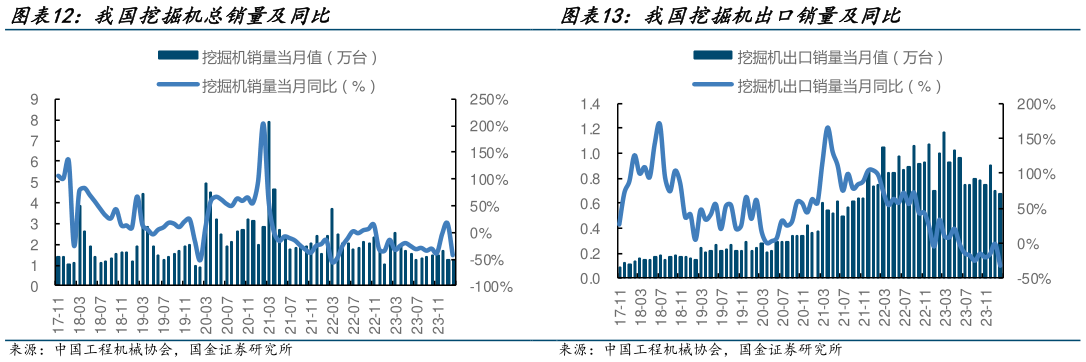 如何才能我国挖掘机出口销量及同比