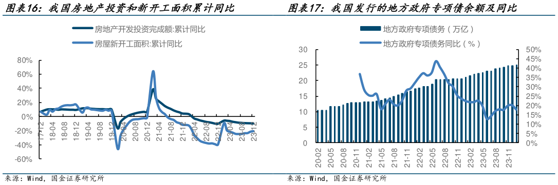 如何解释我国房地产投资和新开工面积累计同比