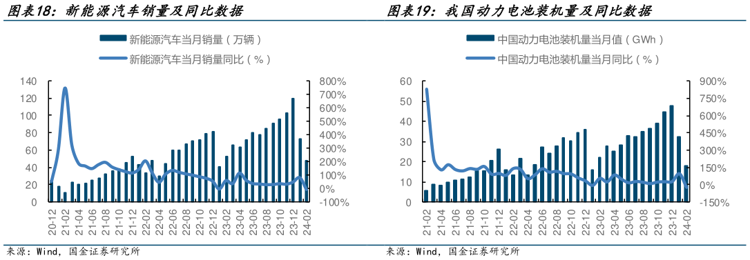 怎样理解新能源汽车销量及同比数据 中国小松开机小时数（小时） 我国发行的地方政府专项债余额及同比 我国动力电池装机量及同比数据