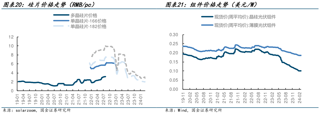 各位网友请教一下硅片价格走势（RMBpc） 组件价格走势（美元W）