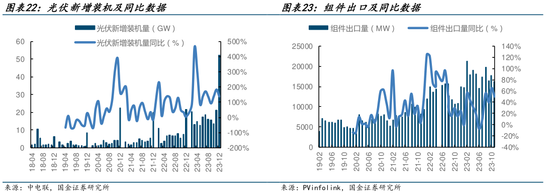 咨询大家光伏新增装机及同比数据 组件出口及同比数据