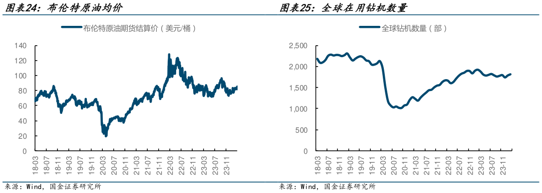我想了解一下全球在用钻机数量
