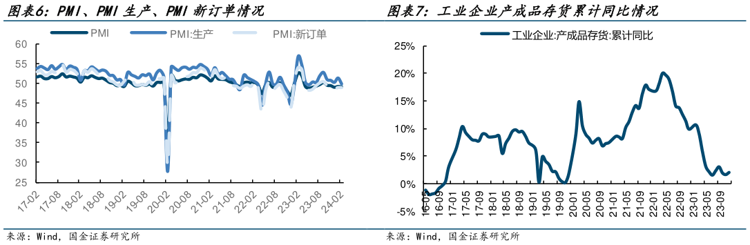 想关注一下工业企业产成品存货累计同比情况