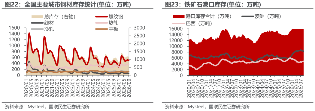 如何了解铁矿石港口库存单位：万吨
