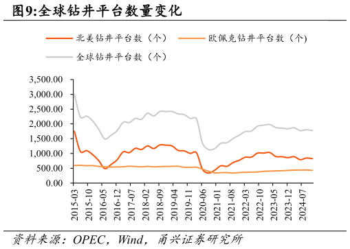 如何解释全球钻井平台数量变化?