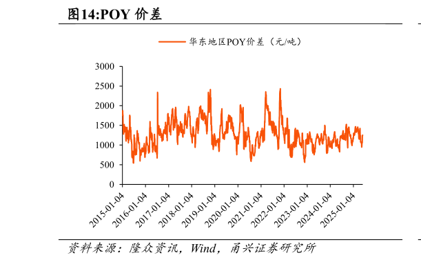 一起讨论下POY 价差?
