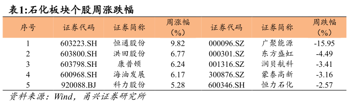 如何才能石化板块个股周涨跌幅?