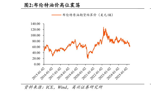 我想了解一下布伦特油价高位震荡