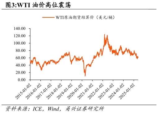 怎样理解WTI 油价高位震荡