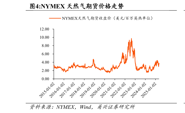 谁能回答NYMEX 天然气期货价格走势