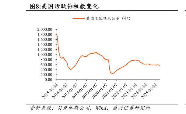 各位网友请教一下美国活跃钻机数变化?