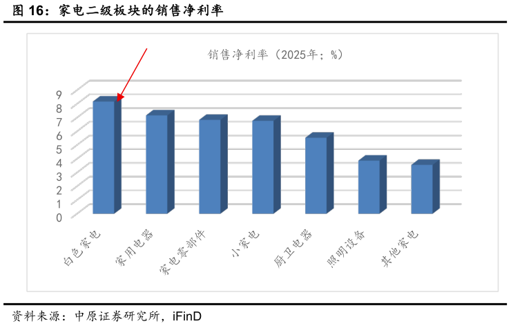 谁能回答家电二级板块的销售净利率