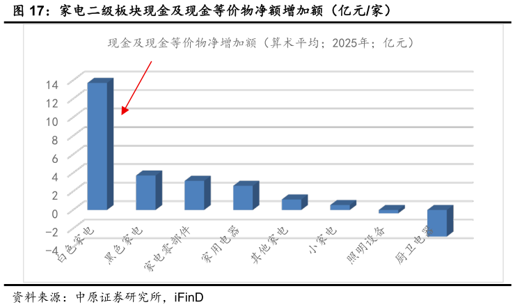 一起讨论下家电二级板块现金及现金等价物净额增加额（亿元家）