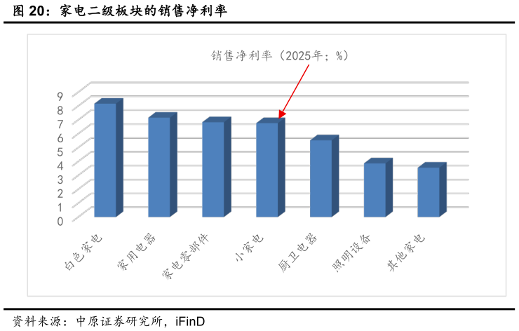 我想了解一下家电二级板块的销售净利率