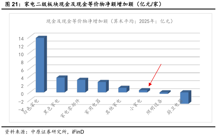 如何才能家电二级板块现金及现金等价物净额增加额（亿元家）