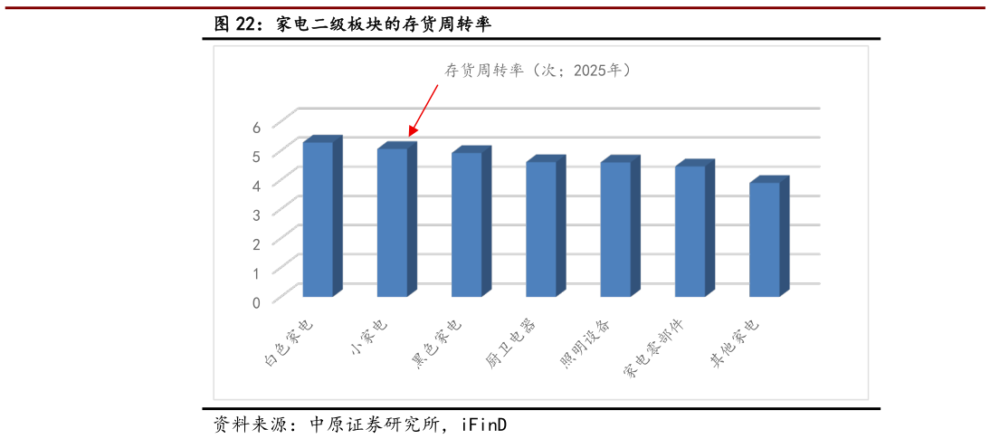 如何了解家电二级板块的存货周转率