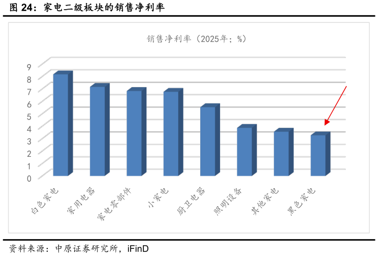 如何了解家电二级板块的销售净利率