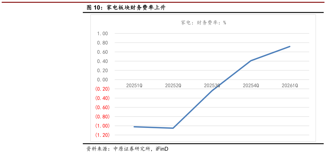 如何才能家电板块财务费率上升