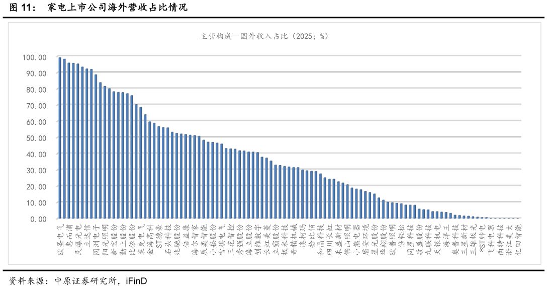 怎样理解家电上市公司海外营收占比情况