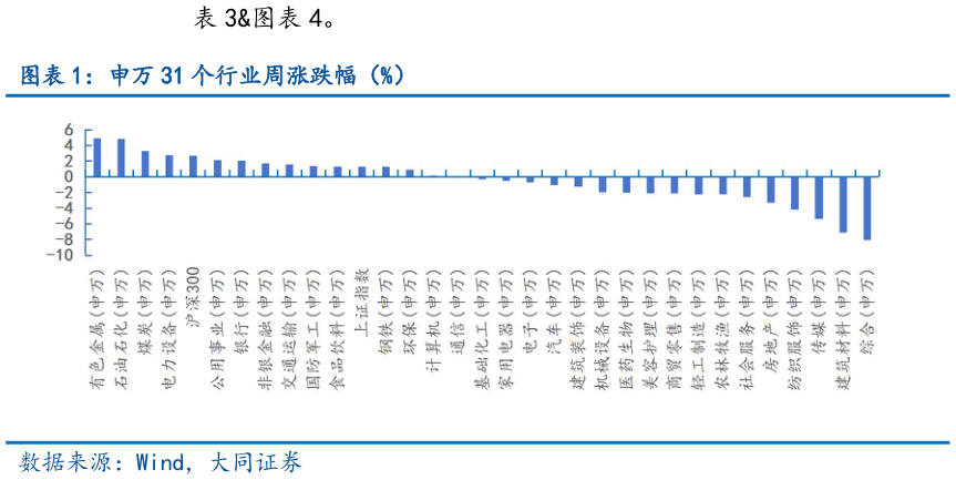 谁能回答。 申万 31 个行业周涨跌幅（%）