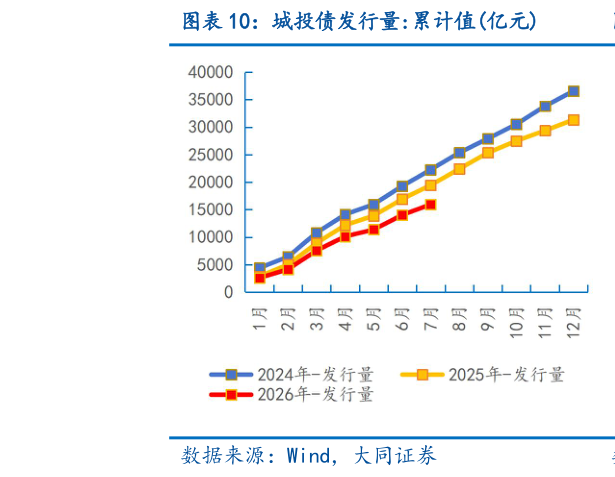 如何了解城投债发行量:累计值亿元