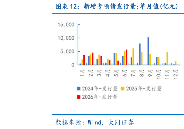 如何看待新增专项债发行量:单月值亿元 新增专项债发行量:累计值亿元