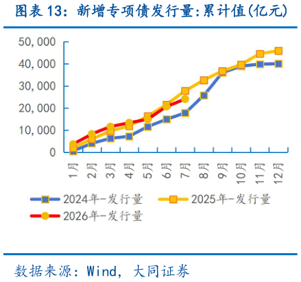 咨询下各位新增专项债发行量:累计值亿元