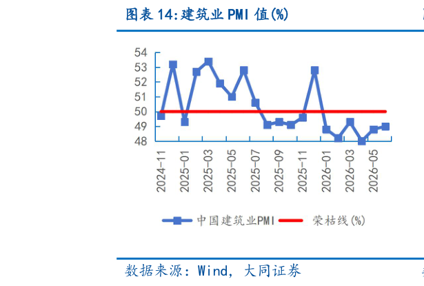 想问下各位网友建筑业 PMI 值%