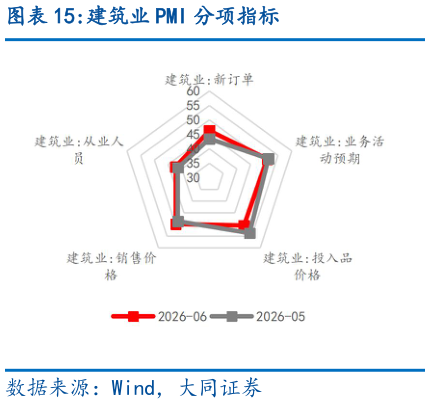 如何了解建筑业 PMI 分项指标
