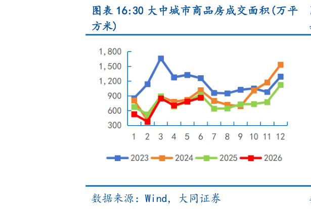 如何了解30 大中城市商品房成交面积万平