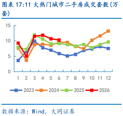 如何解释11 大热门城市二手房成交套数万