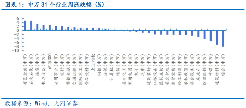 谁知道申万 31 个行业周涨跌幅（%）