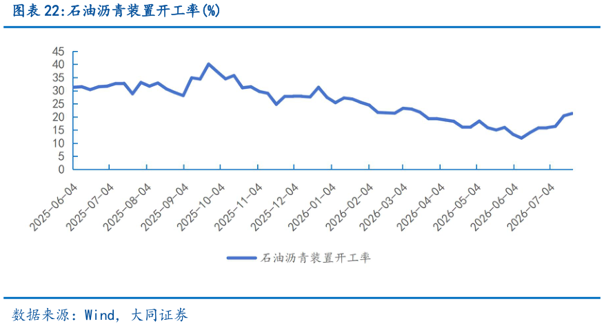 如何才能石油沥青装置开工率%