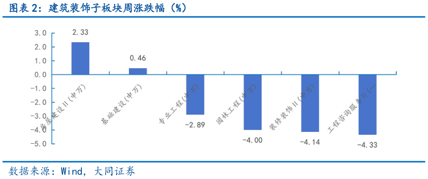 请问一下建筑装饰子板块周涨跌幅（%）