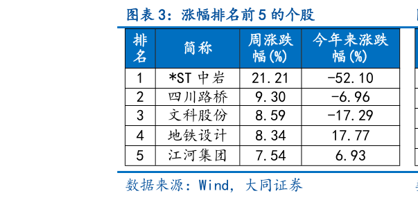 如何了解涨幅排名前 5 的个股