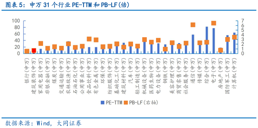 如何解释申万 31 个行业 PE-TTM 和 PB-LF倍
