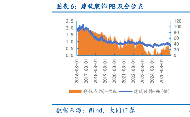 咨询下各位建筑装饰 PB 及分位点