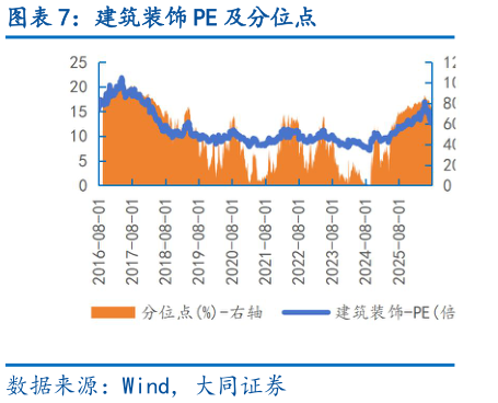 如何了解建筑装饰 PE 及分位点