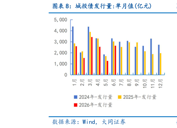 想关注一下城投债发行量:单月值亿元
