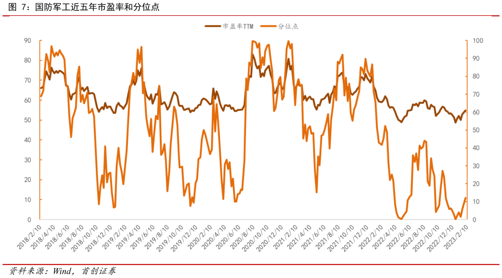 如何看待国防军工近五年市盈率和分位点